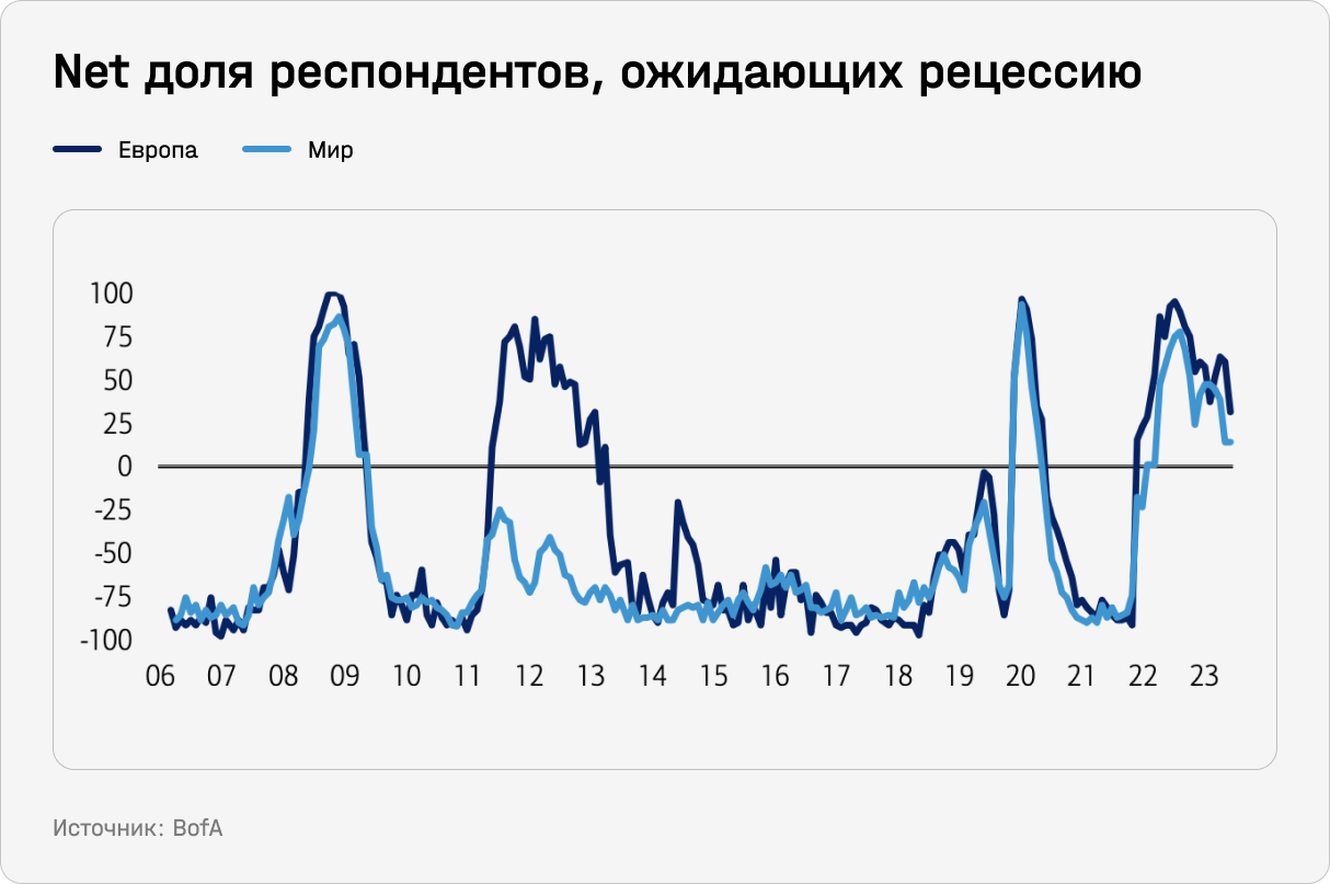 Net доля респондентов, ожидающих рецессию