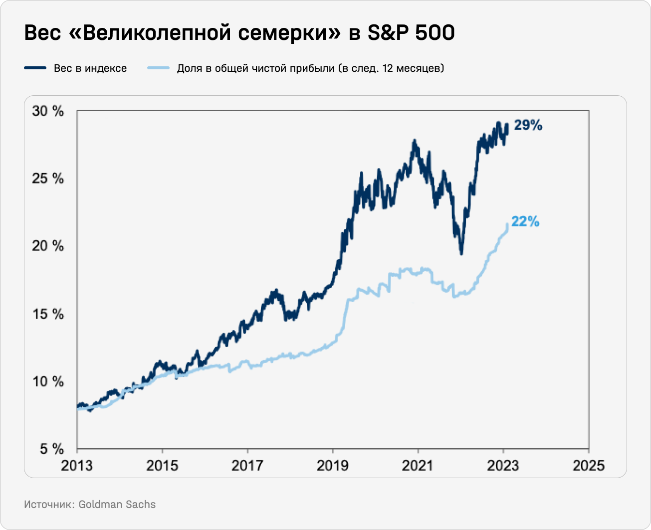 Вес "Великолепной семерки" в S&P 500