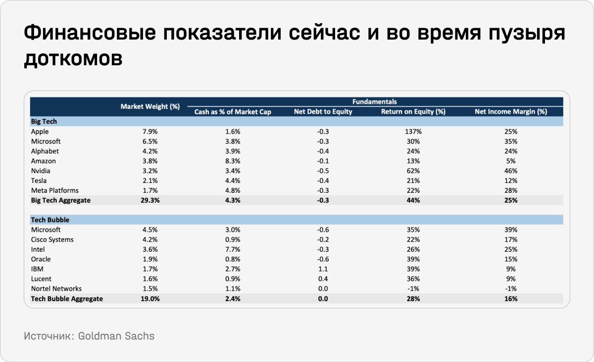 Финансовые показатели сейчас и во время пузыря доткомов