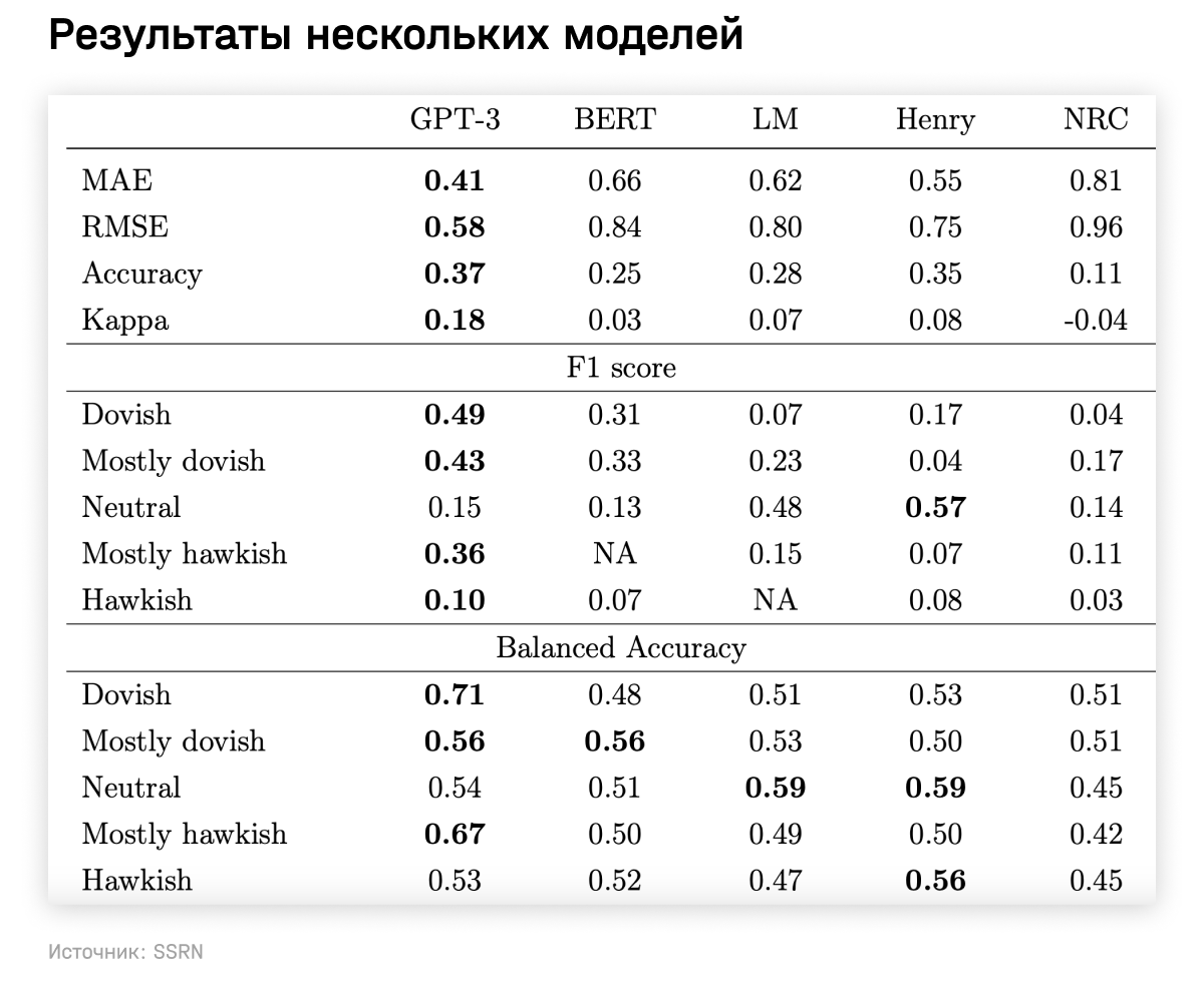 Результаты нескольких моделей