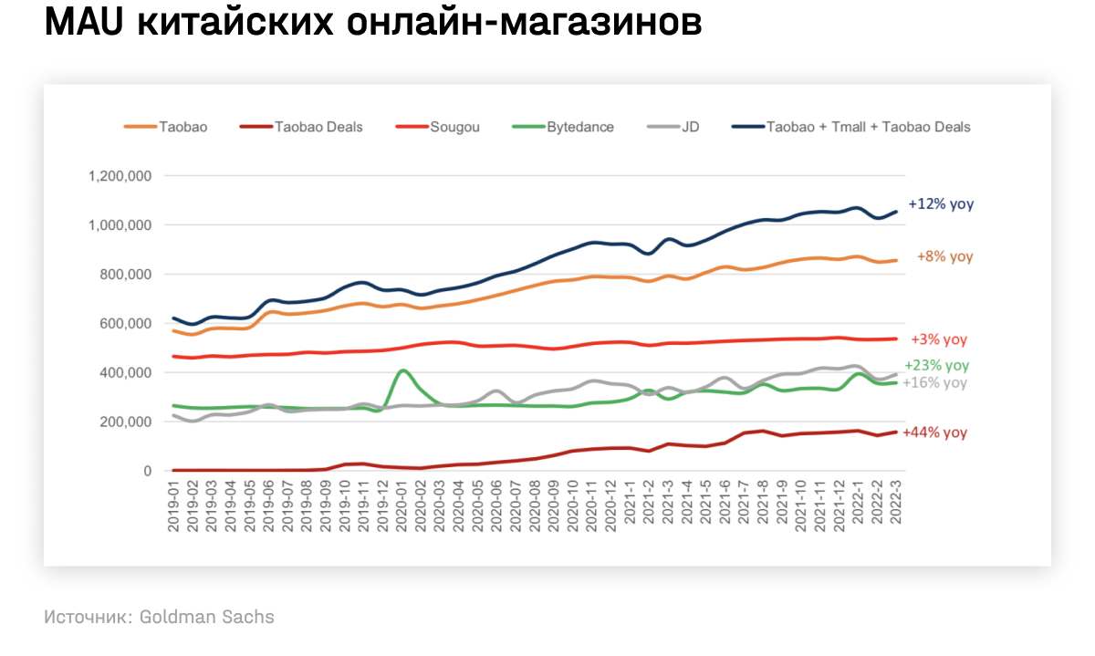 MAU китайских онлайн-магазинов