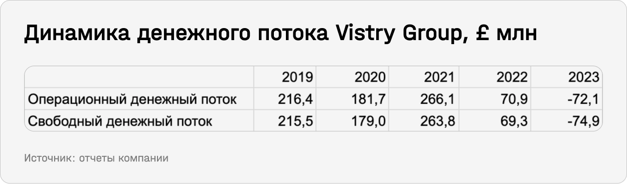 Динамика денежного потока Vistry Group