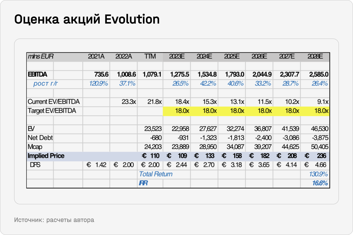 Оценка акций Evolution