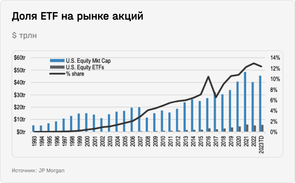 Доля ETF на рынке акций