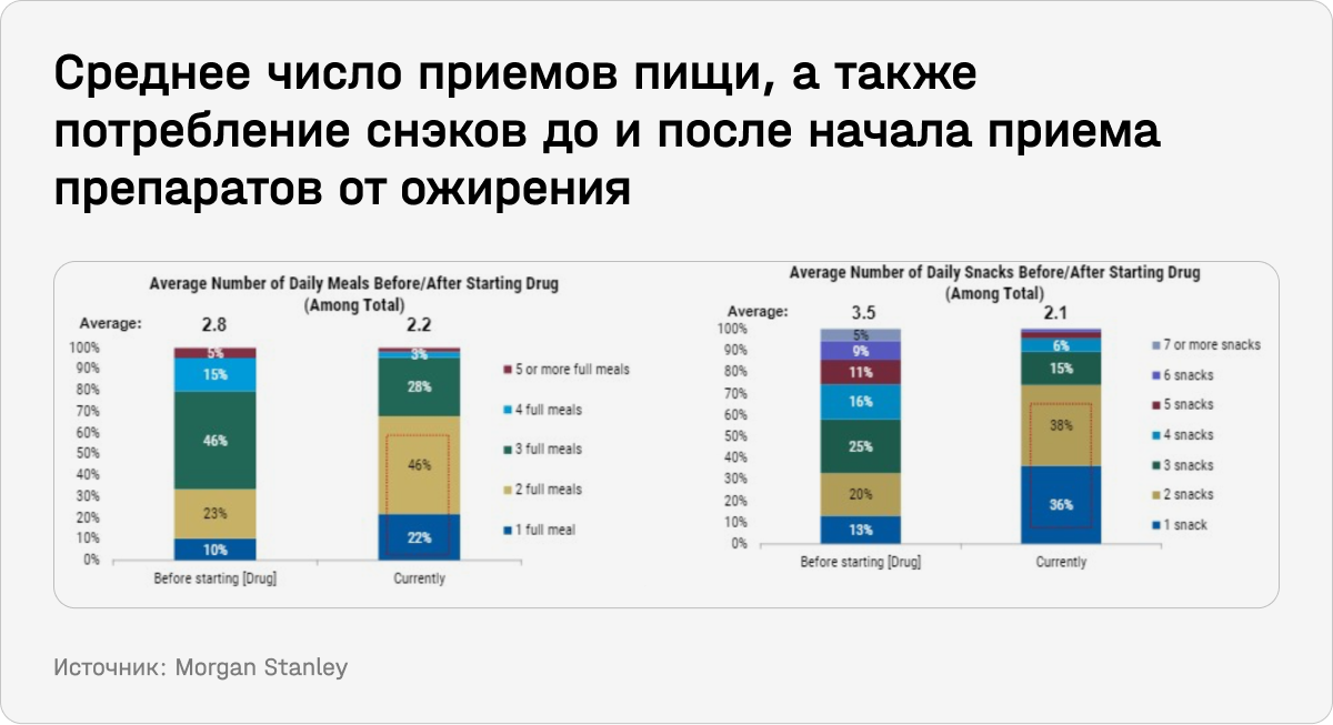 Среднее число приемов пищи, а также потребление снэков до и после начала приема препаратов от ожирения