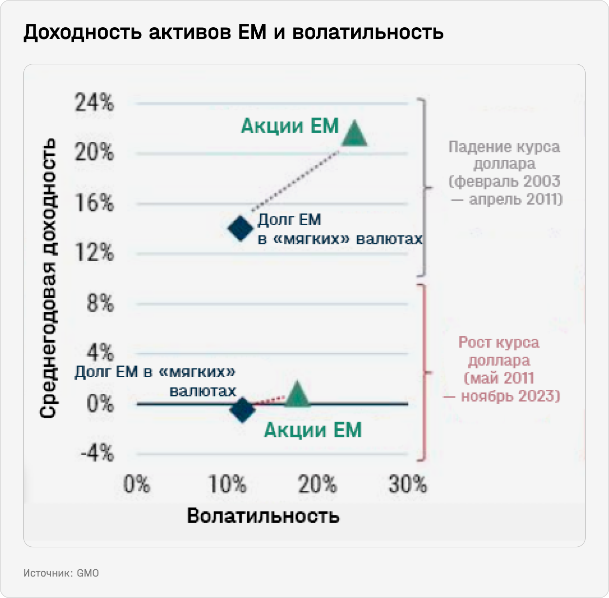 Доходность активов EM и волатильность