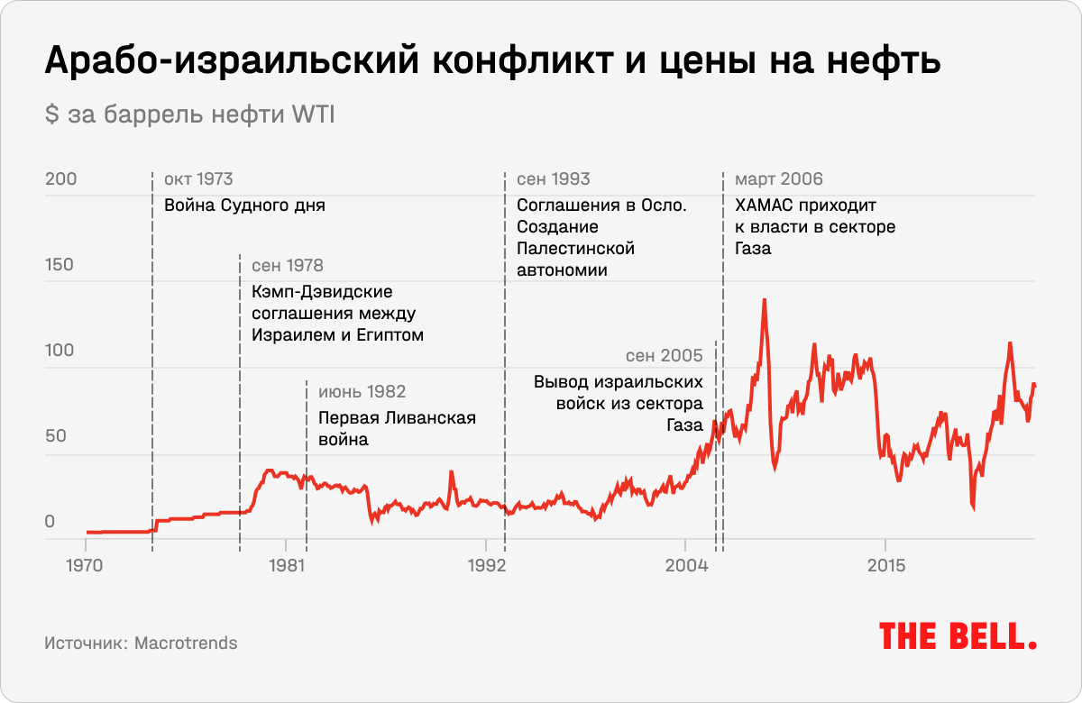 Цена нефти марки Brent упала ниже $90 за баррель после решений Израиля по Газе | hristinaanapa.ru