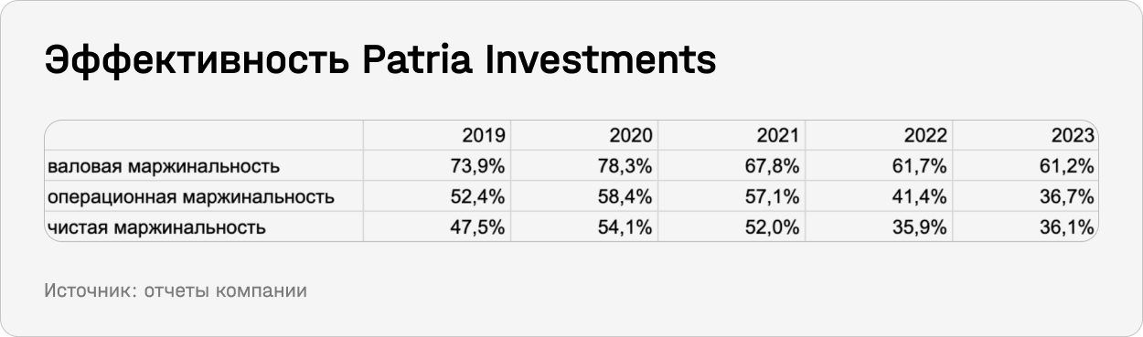 Эффективность Patria Investments