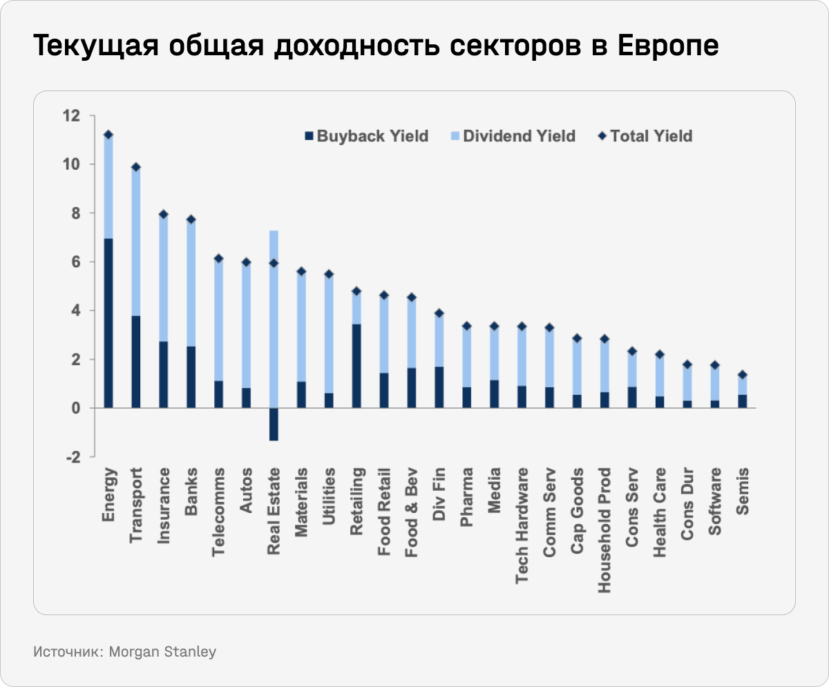 Текущая общая доходность секторов в Европе