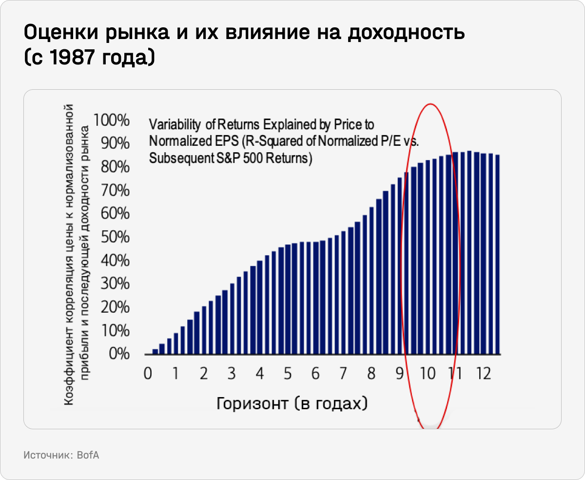 Оценки рынка и их влияние на доходность (с 1987 года)