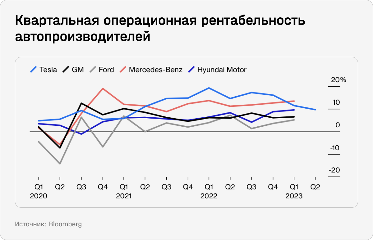 Квартальная операционная рентабельность автопроизводителей