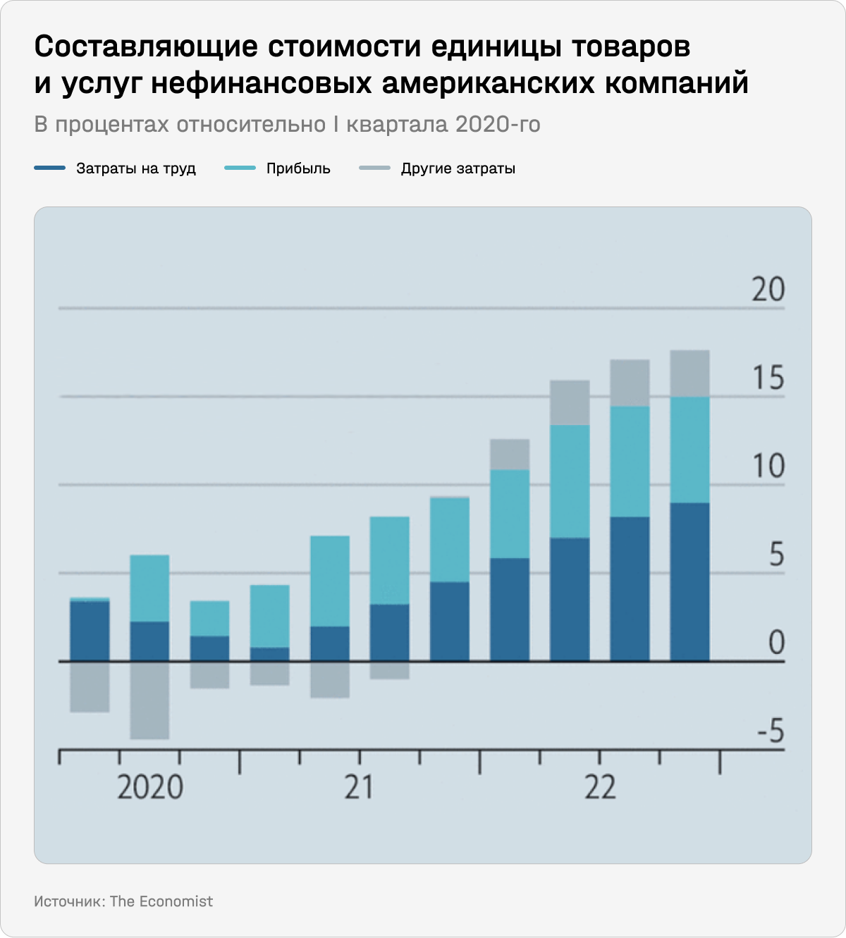 Составляющие стоимости единицы товаров и услуг нефинансовых американских компаний