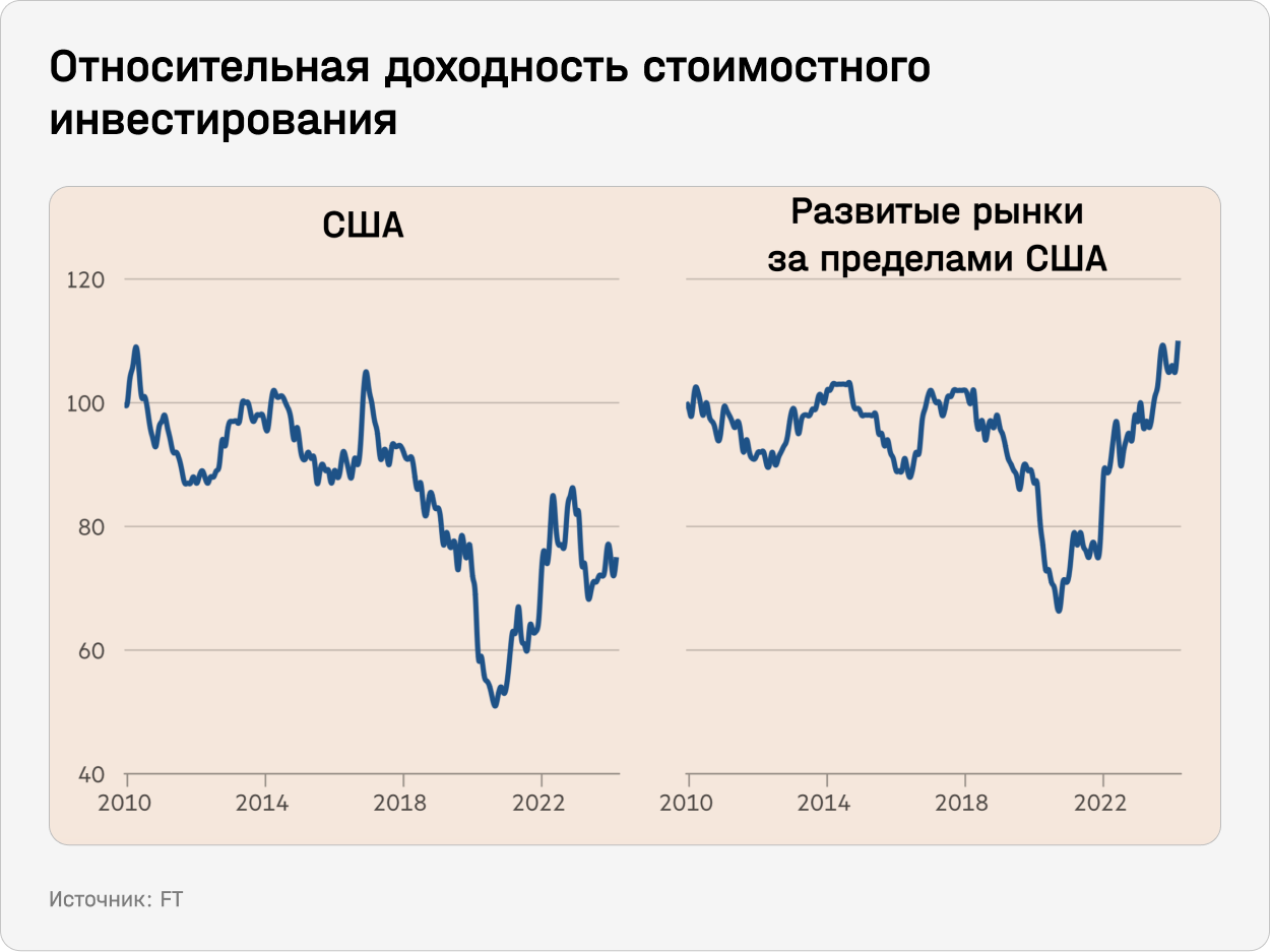 Относительная доходность стоимостного инвестирования