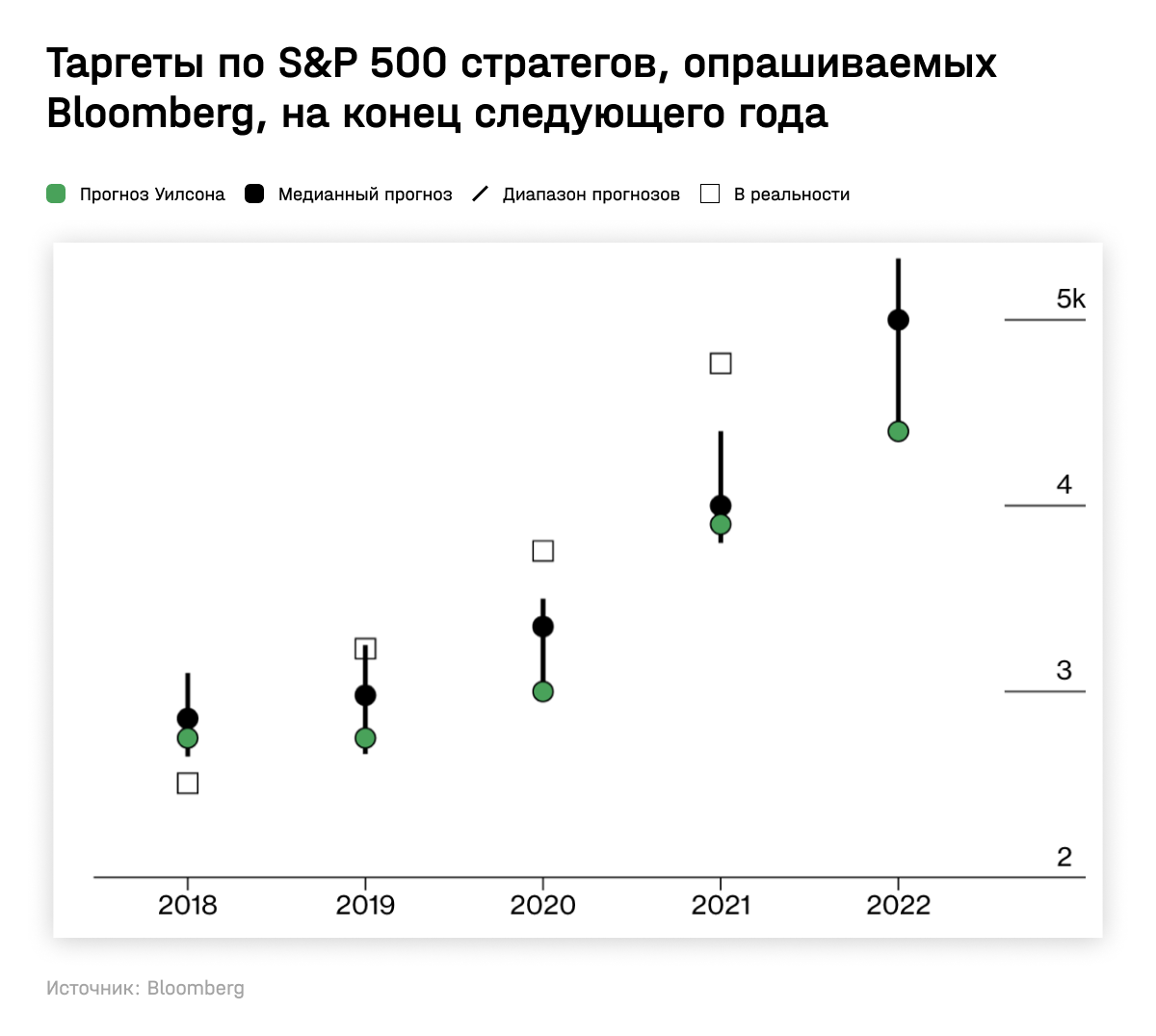 Таргеты по S&P 500 стратегов, опрашиваемых Bloomberg, на конец следующего года