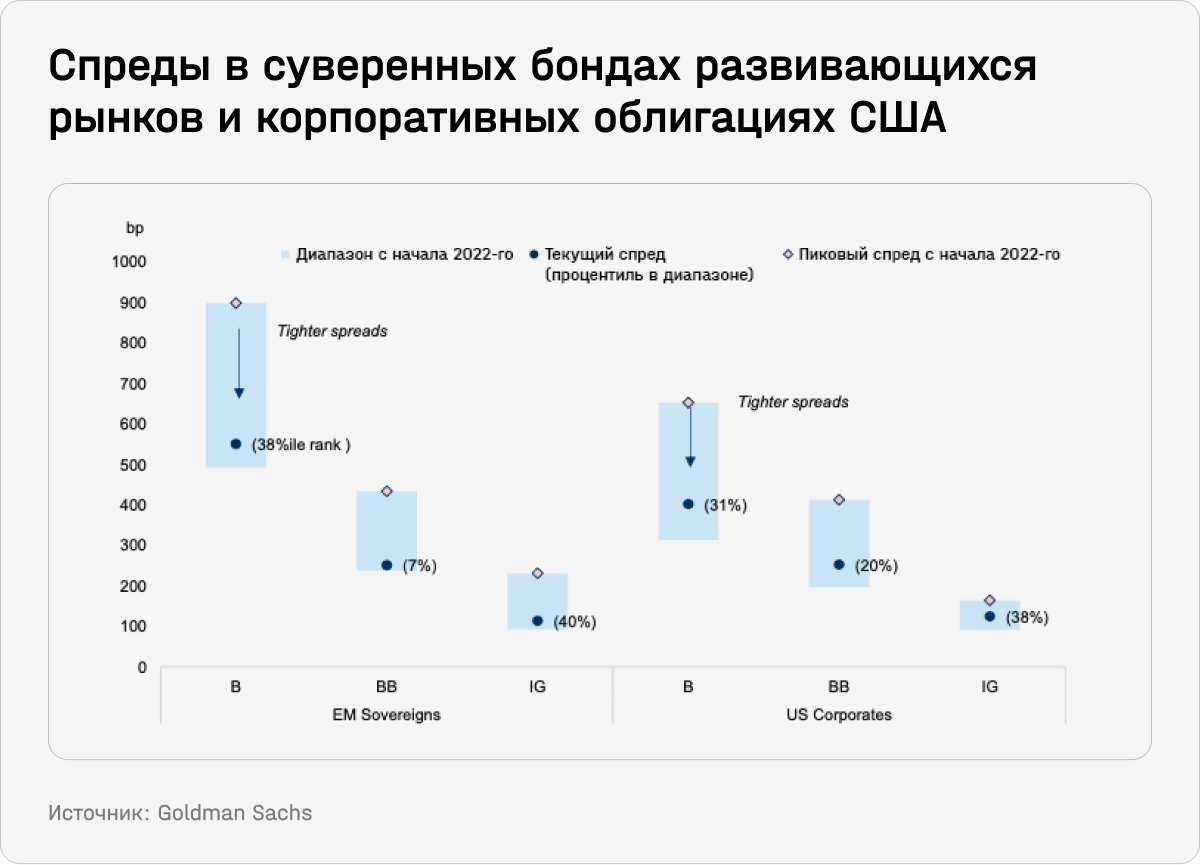 Спреды в суверенных бондах развивающихся рынков и корпоративных облигациях США