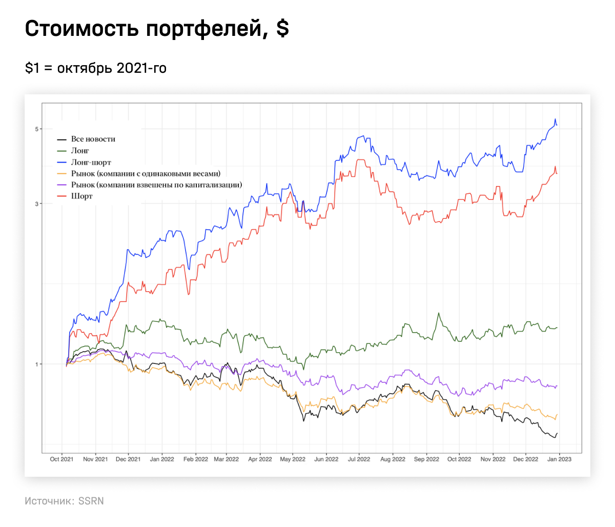 Стоимость портфелей, $