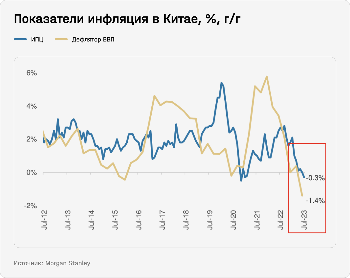 Показатели инфляции в Китае