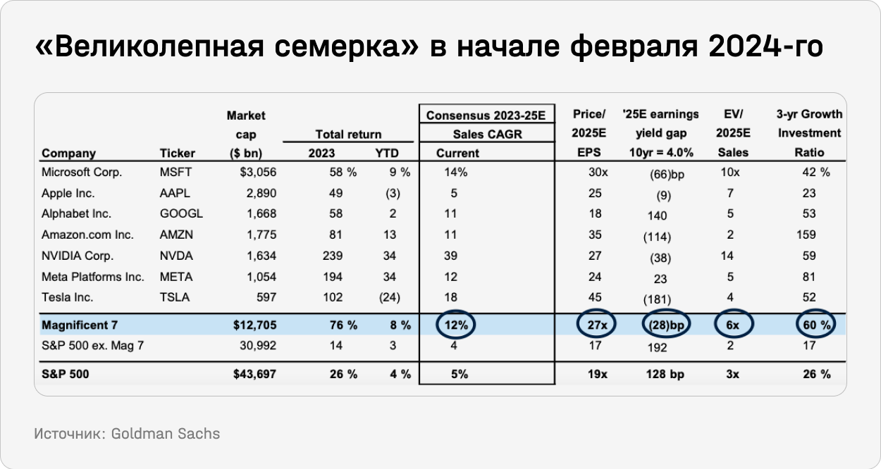 "Великолепная семерка" в начале февраля 2024-го