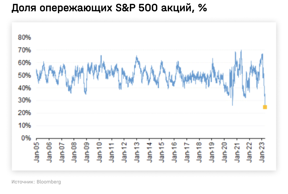 Доля опережающих S&P 500 акций