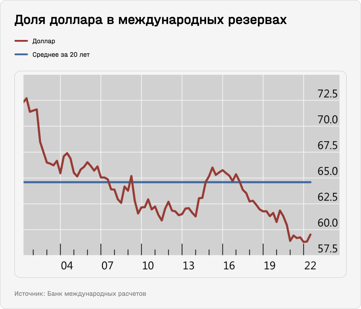 Доля доллара в международных резервах