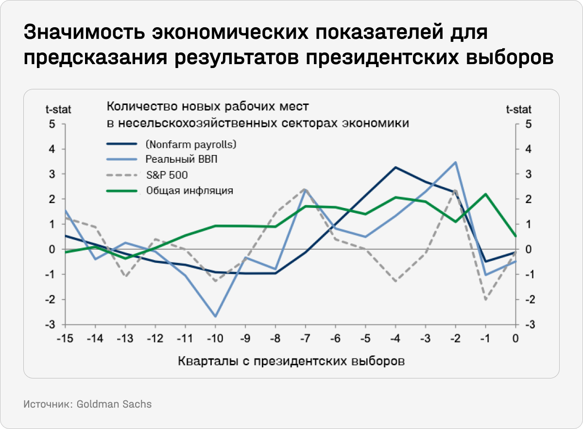 Значимость экономических показателей для предсказания результатов президентских выборов