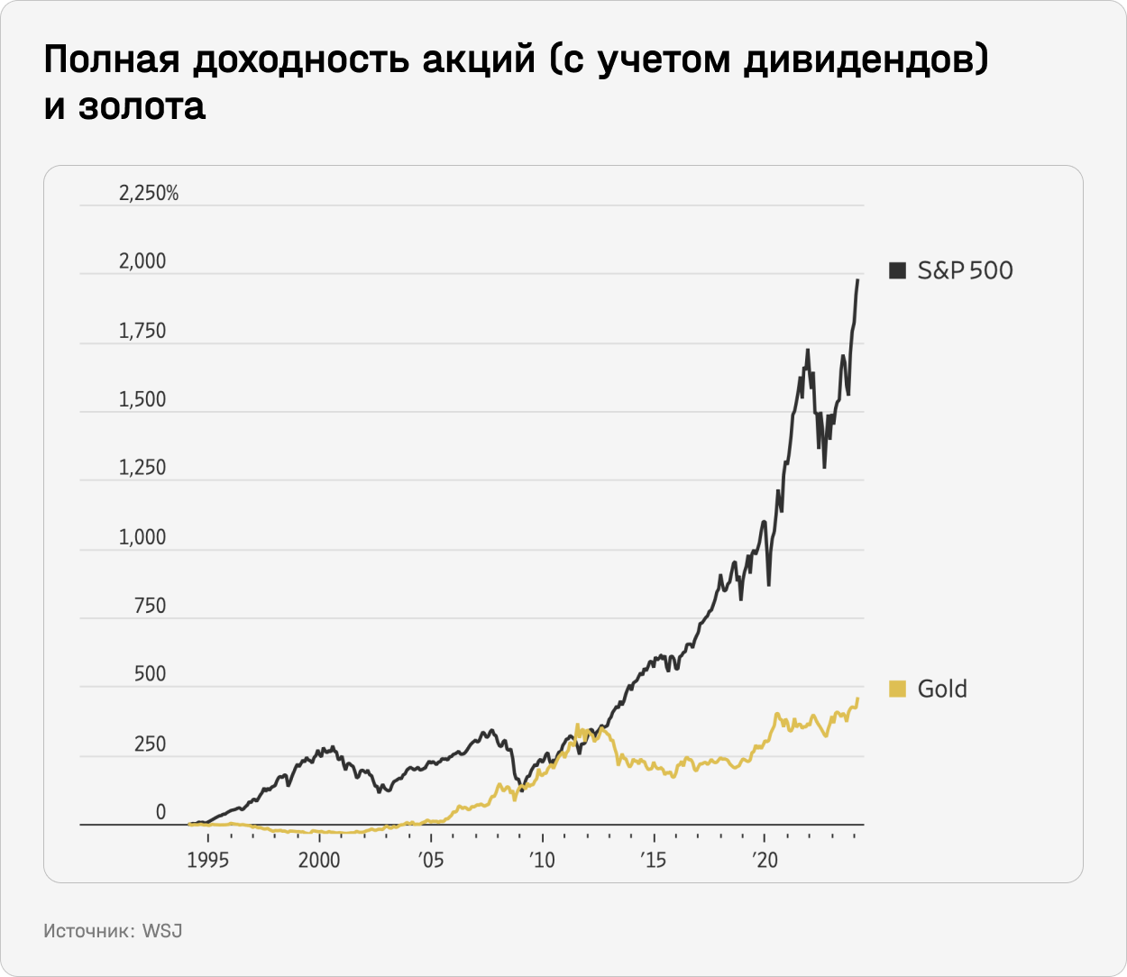 Полная доходность акций (с учетом дивидендов) с золота