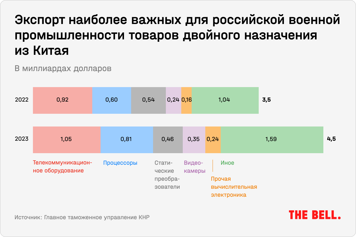 Сделано в Китае. Как Россия в обход санкций нарастила импорт гражданских и  военных китайских товаров