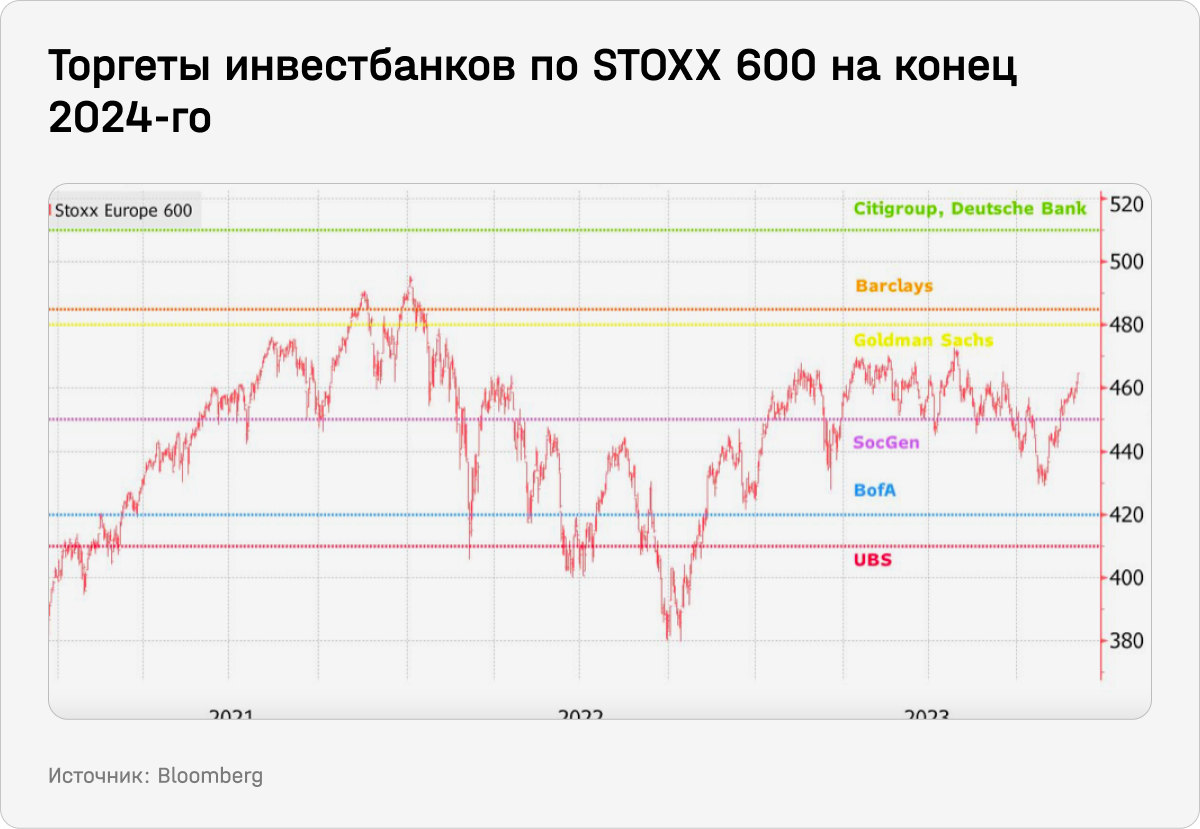 Таргеты инвестбанков по STOXX 600 на конец 2024-го