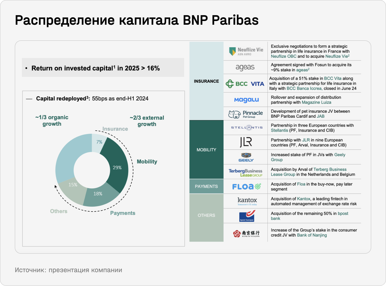 Распределение капитала BNP Paribas