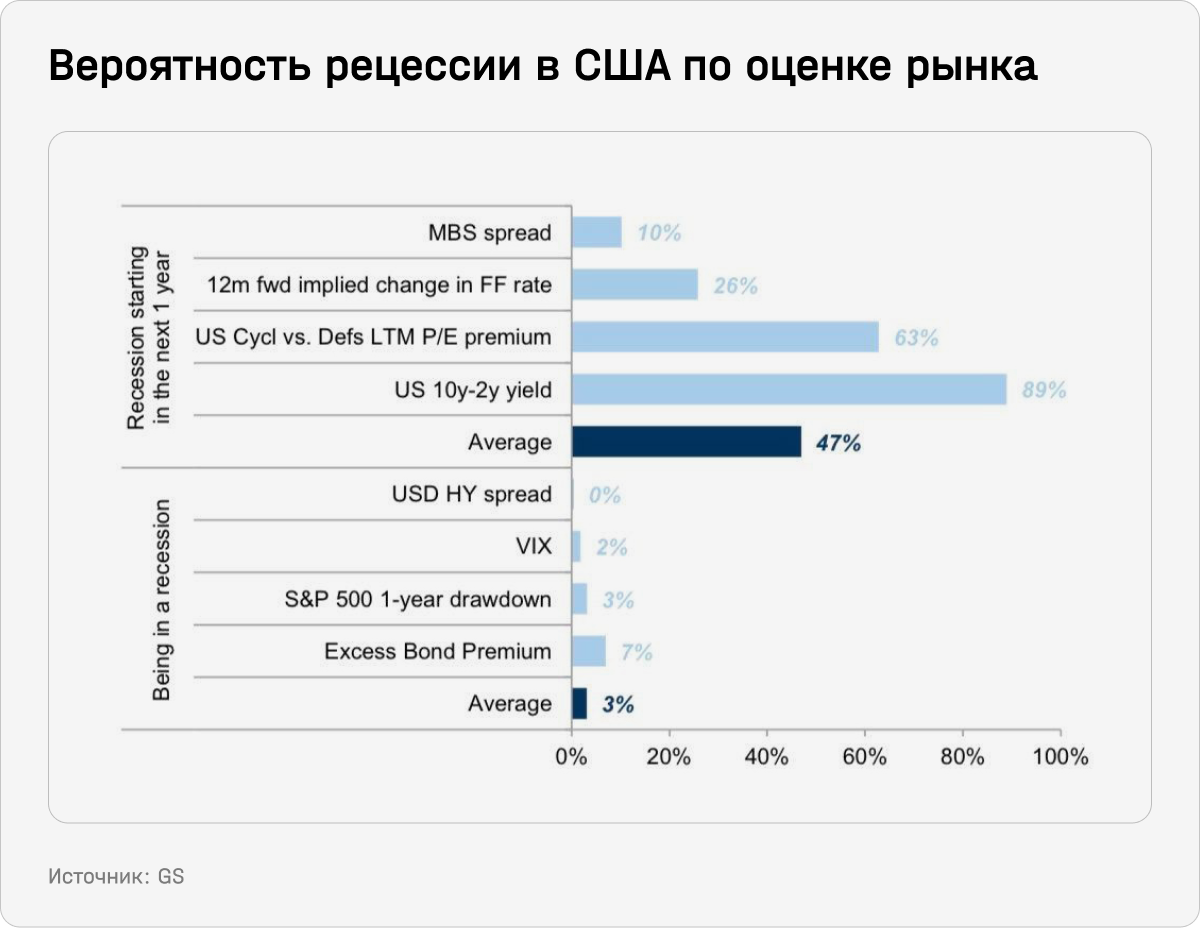 Вероятность рецессии в США по оценке рынка