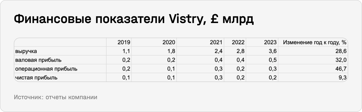 Финансовые показатели Vistry