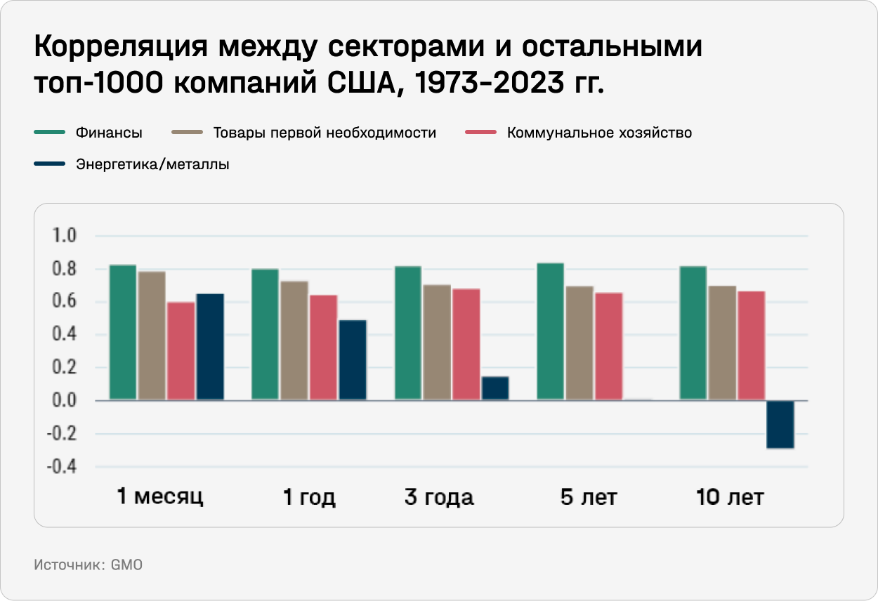 Корреляция между секторами и остальными топ-1000 компаний США, 1973-2023 гг.