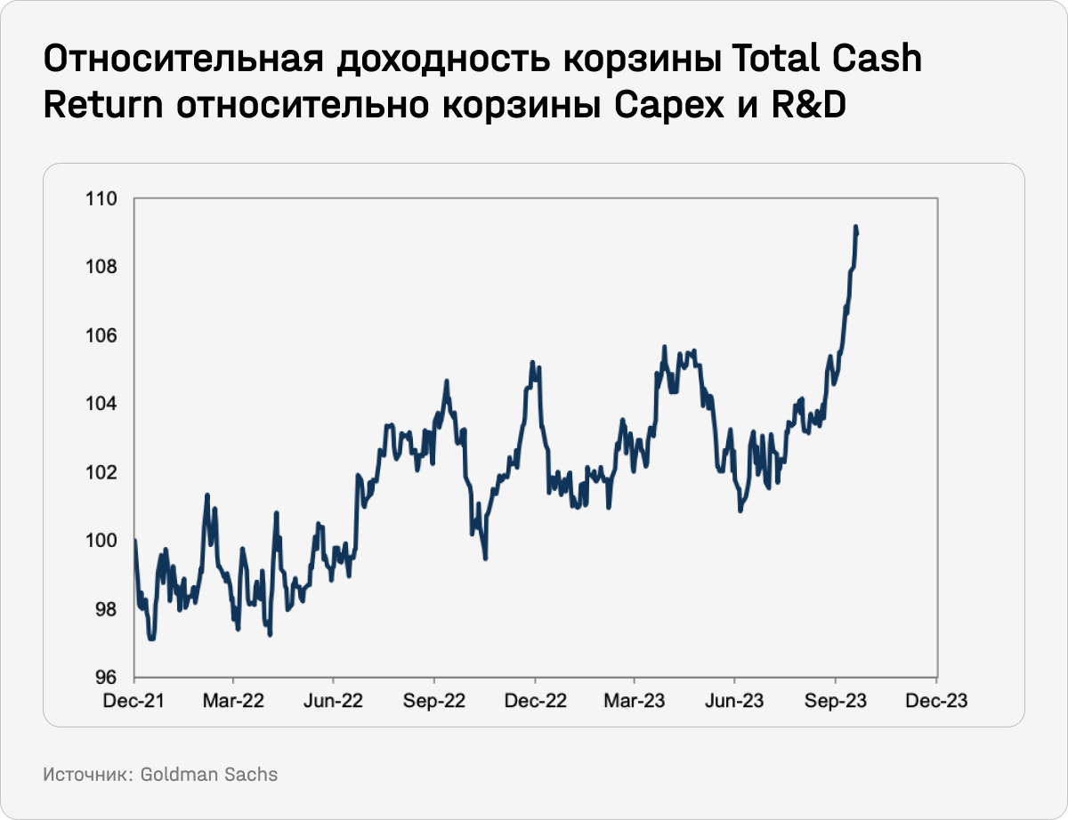 Относительная доходность корзины Total Cash Return относительно корзины Capex и R&D