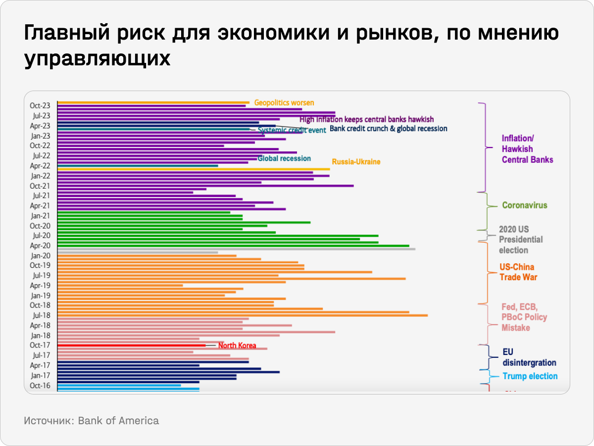 Главный риск для экономики и рынков, по мнению управляющих