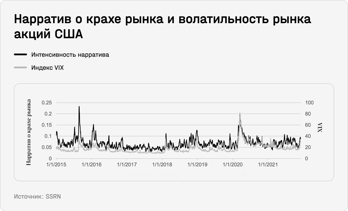 Нарратив о крахе рынка и волатильность рынка акций США