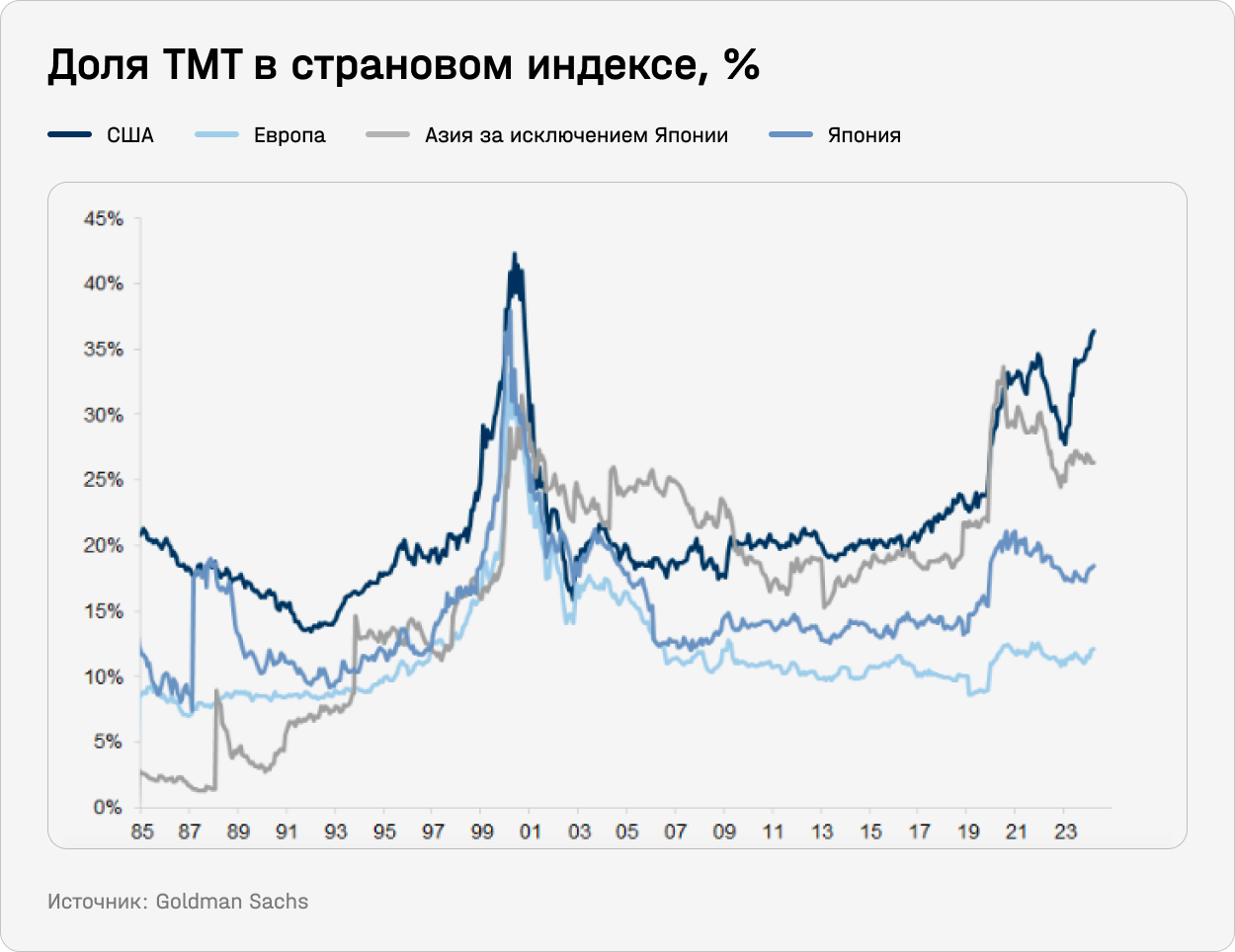 Доля TMT в страновом индексе