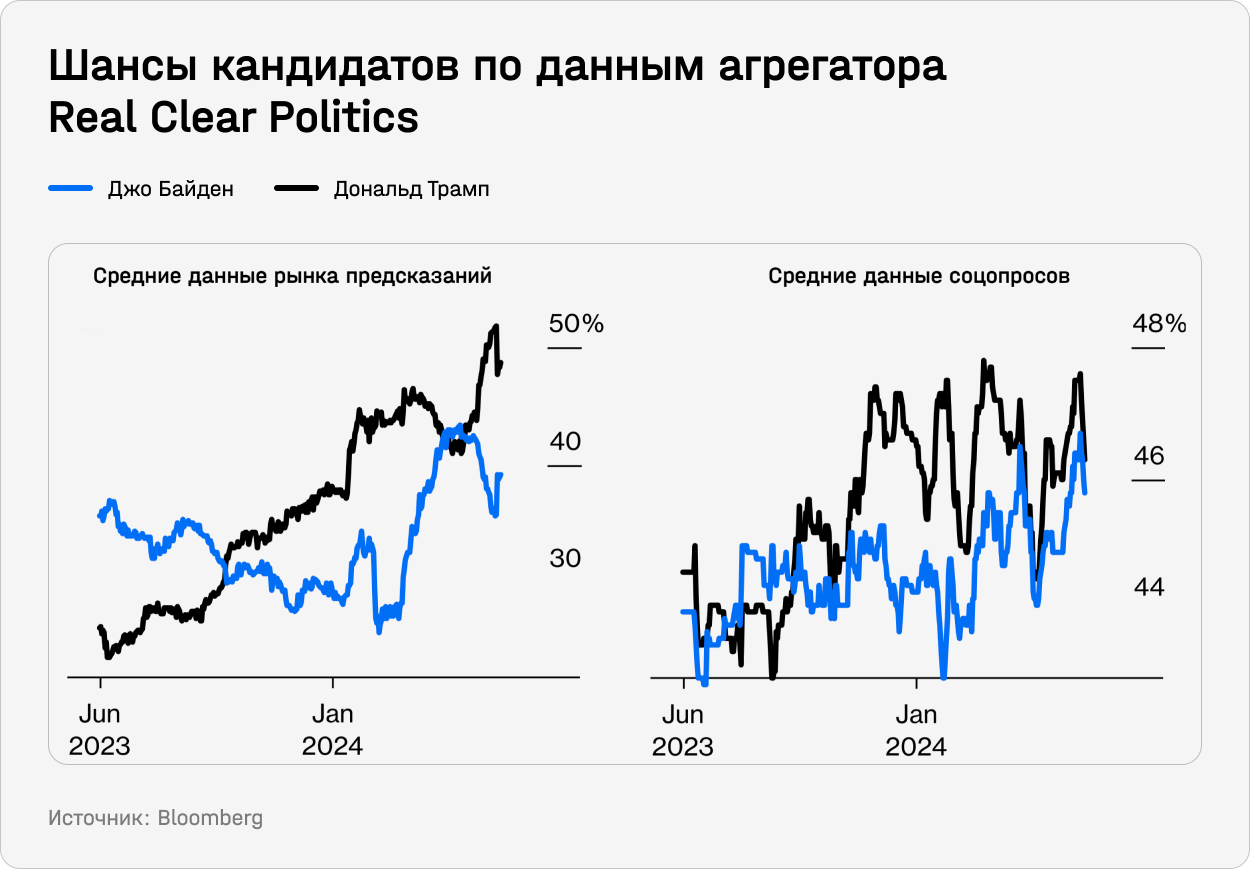 Шансы кандидатов по данным агрегатора Real Clear Politics