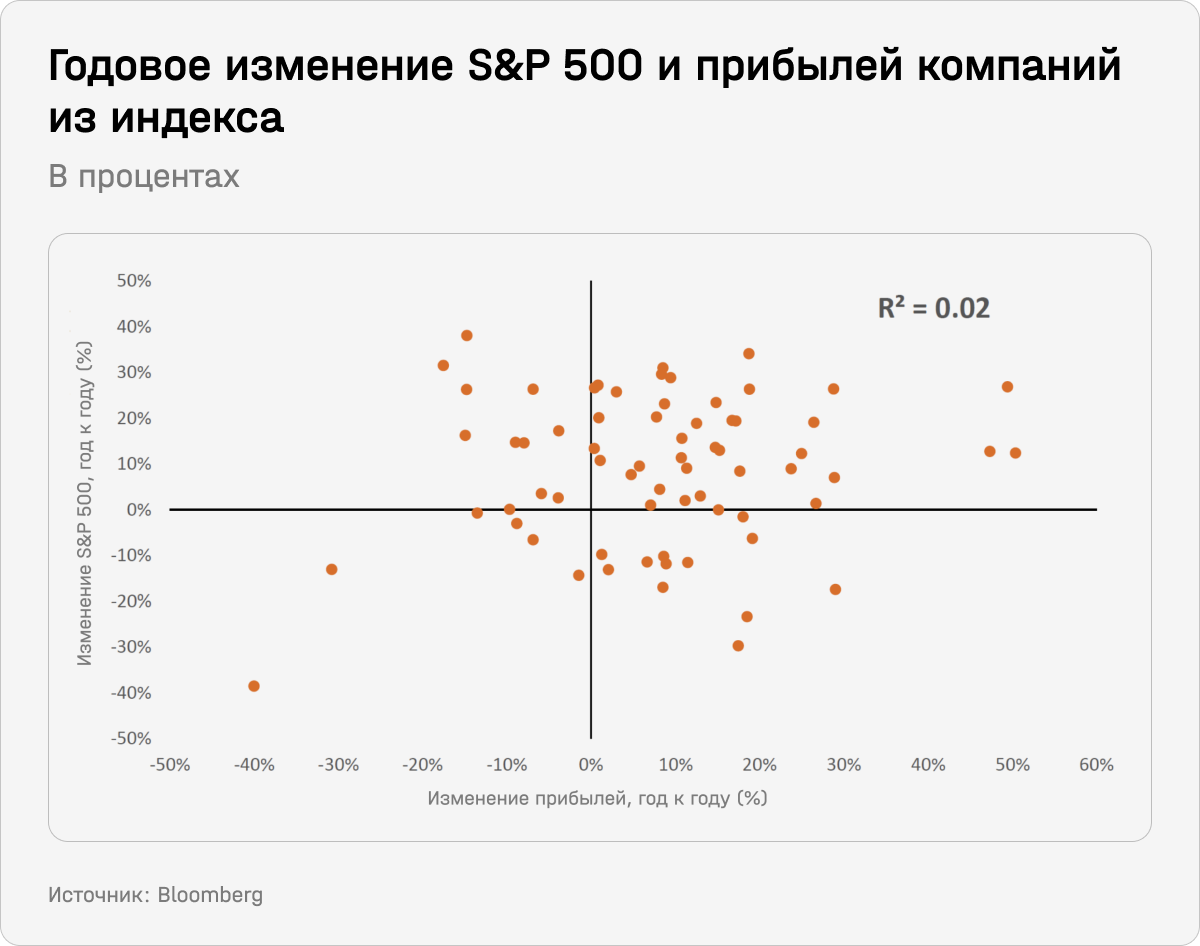 Годовое изменение S&P 500 и прибылей компаний из индекса