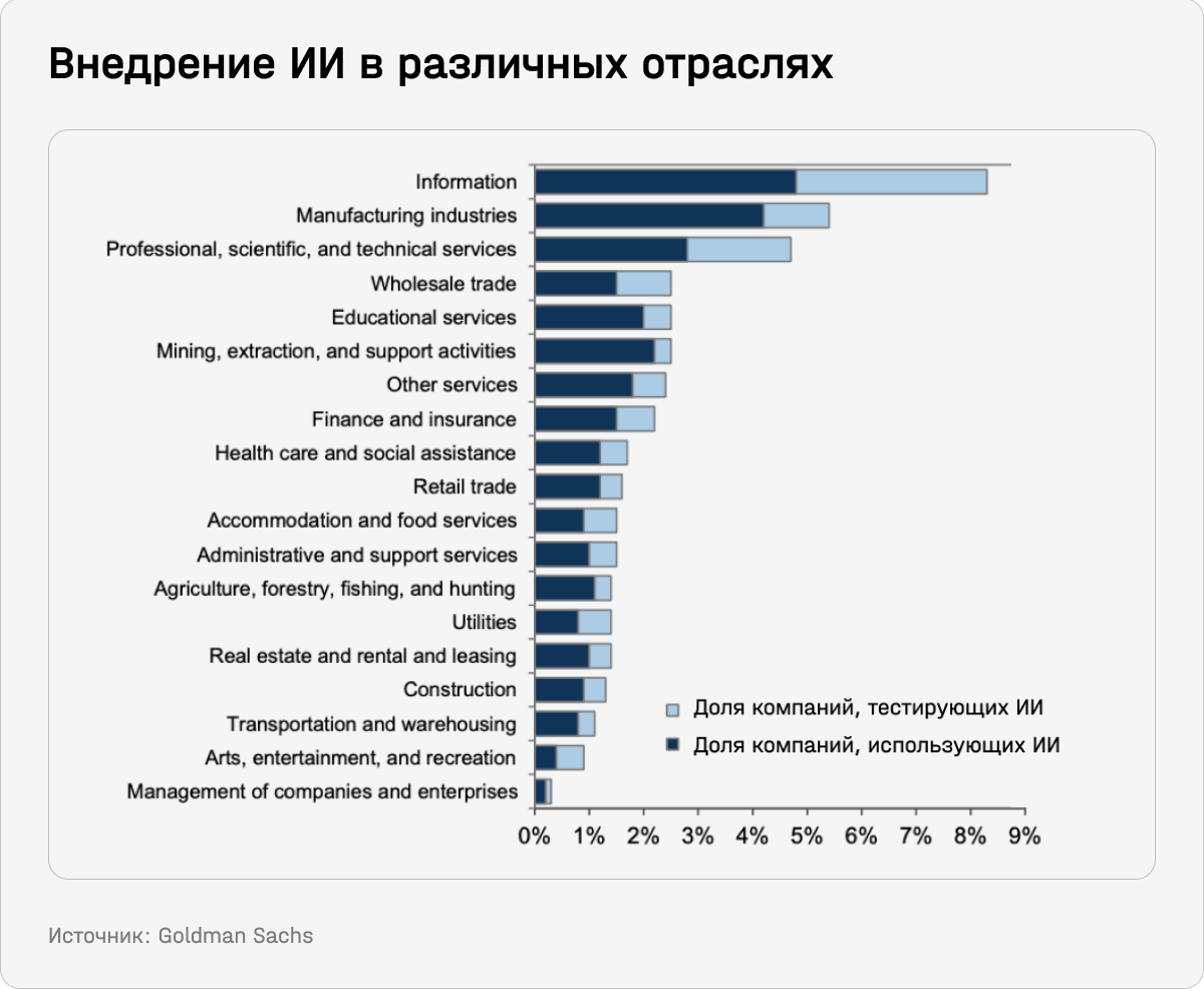 Внедрение ИИ в различных отраслях