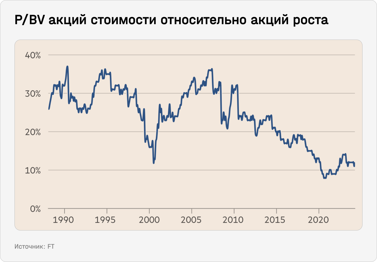 P/BV акций стоимости относительно акций роста