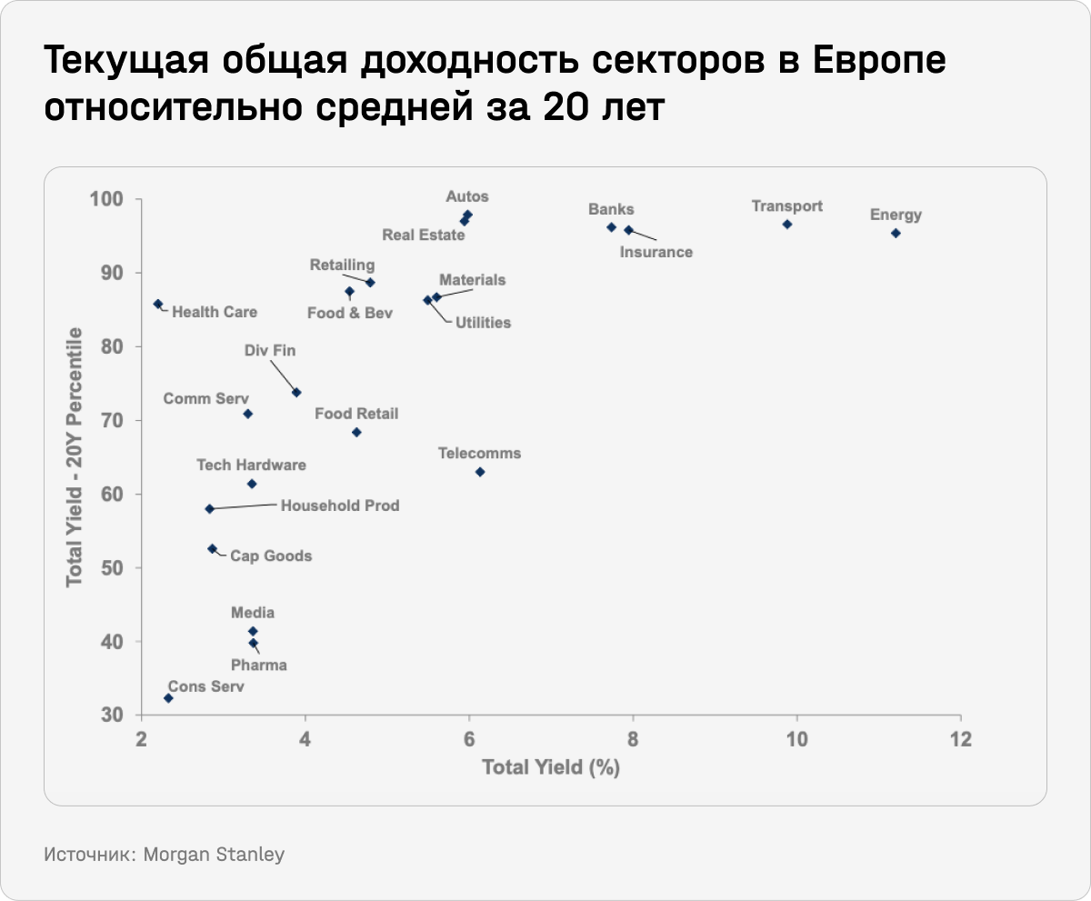 Текущая общая доходность секторов в Европе относительно средней за 20 лет