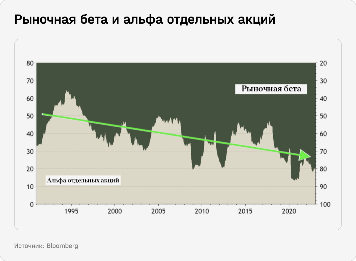 Рыночная бета и альфа отдельных акций