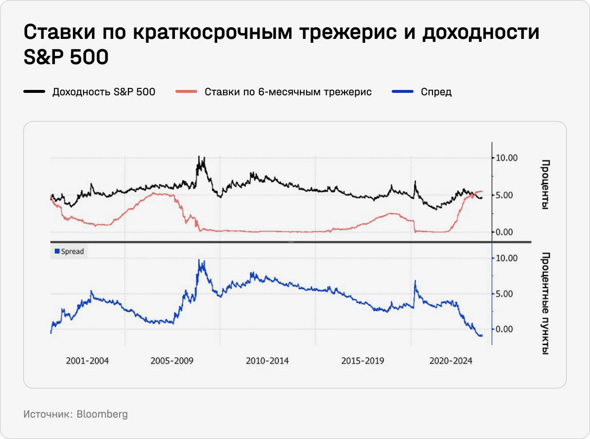 Ставки по краткосрочным трежерис и доходности S&P 500