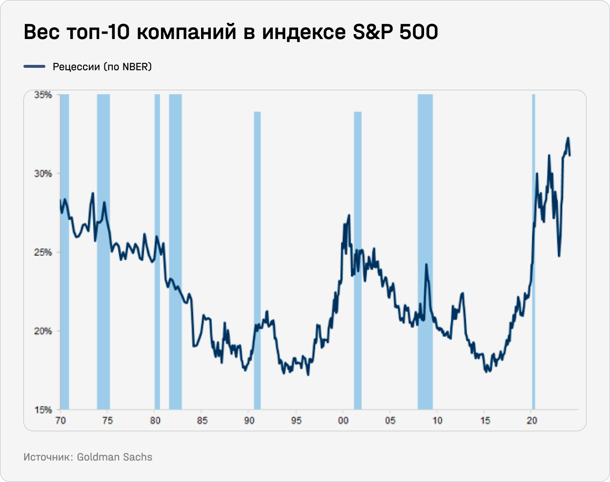 Вес топ-10 компаний в индексе S&P 500