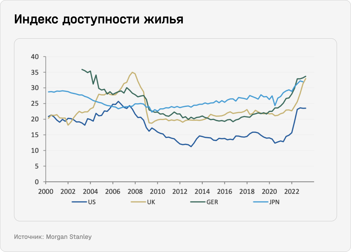 Индекс доступности жилья