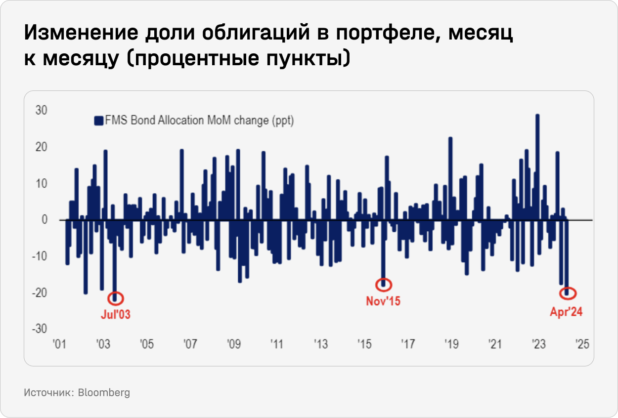 Изменение доли облигаций в портфеле, месяц к месяцу (процентные пункты)