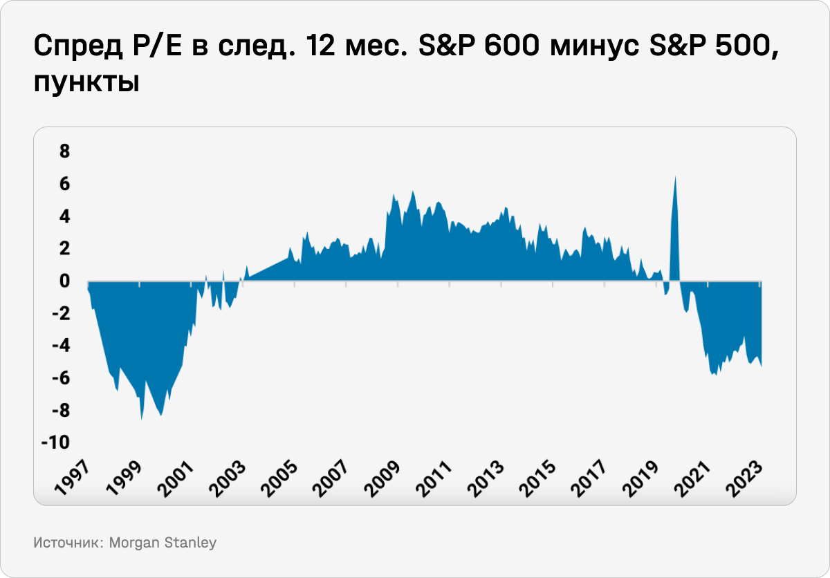 Спред P/E в следующие 12 месяцев. S&P 600 минус S&P 500, пункты