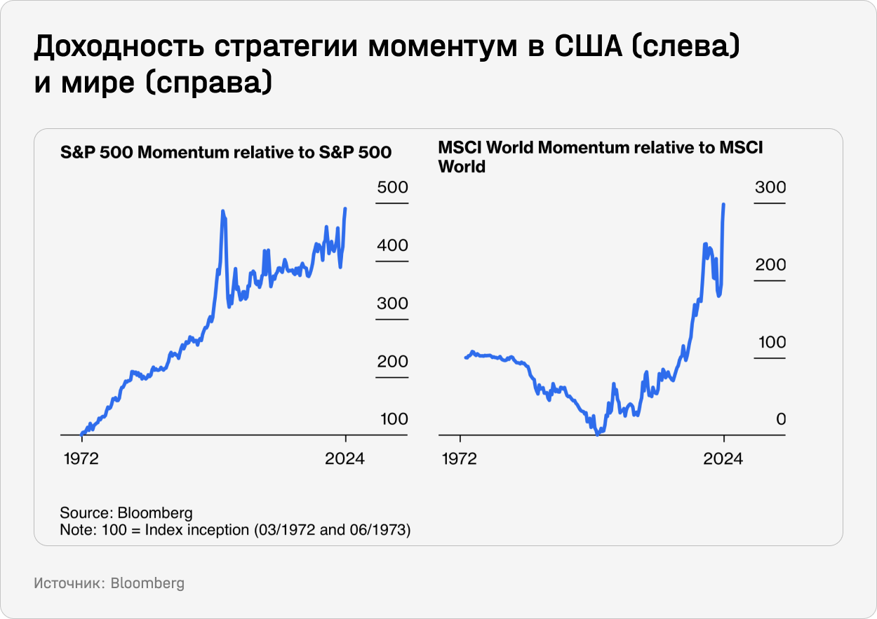 Доходность стратегии моментум в США  и мире