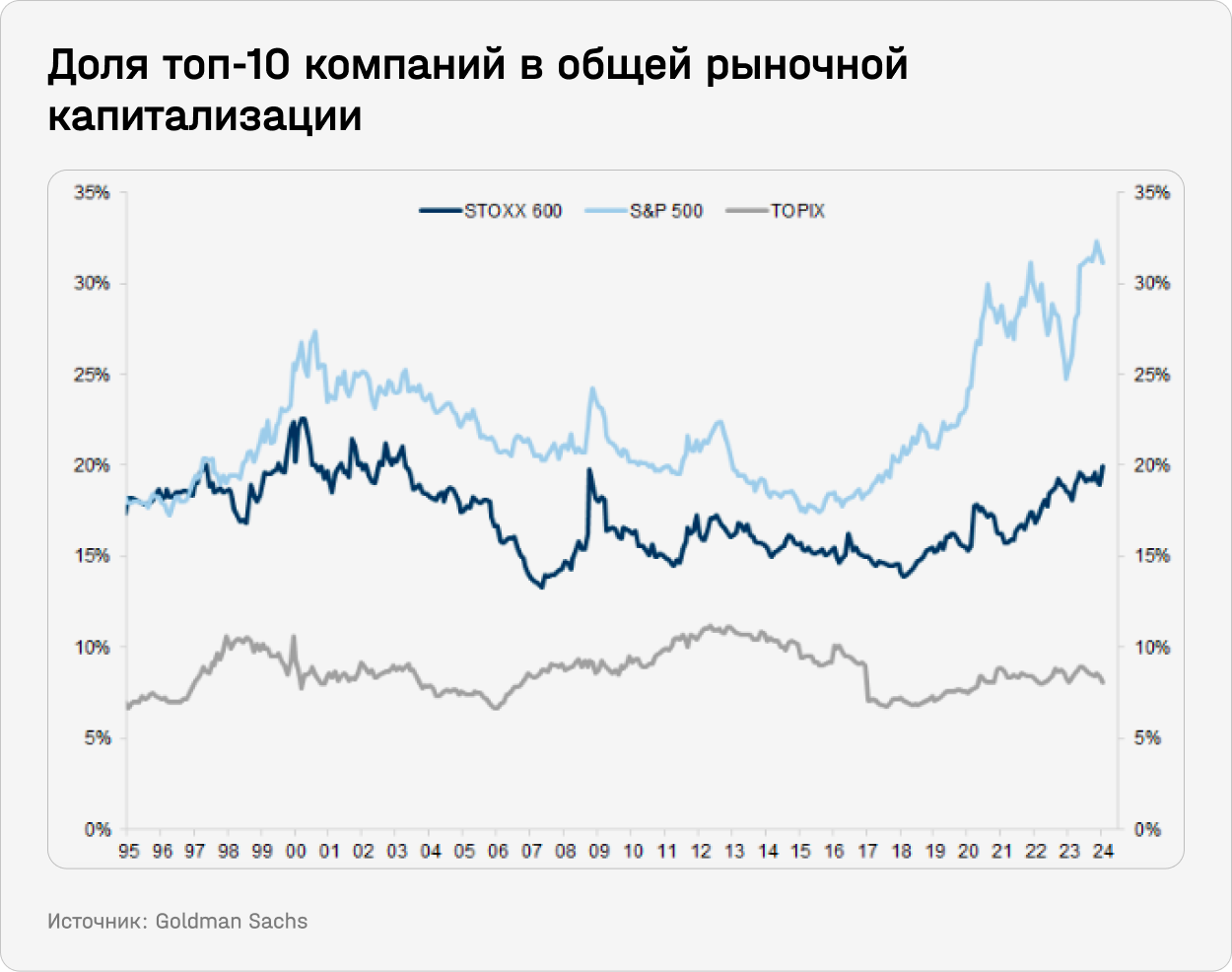 Доля топ-10 компаний в общей рыночной капитализации