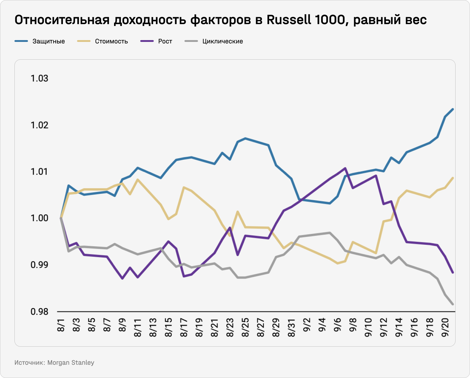 Относительная доходность факторов в Russell 1000, равный вес